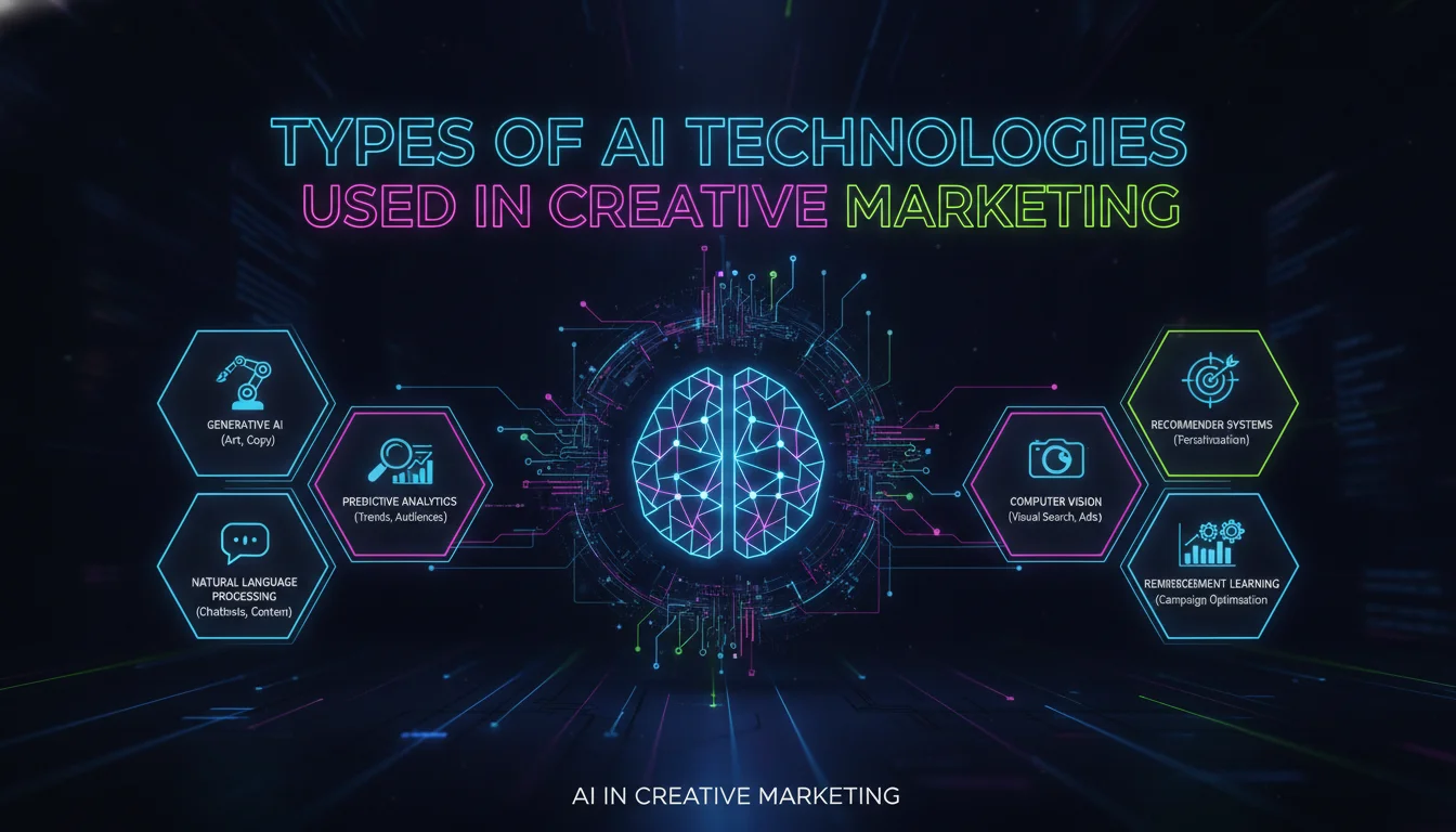 Visual guide to Types of AI Technologies Used in Creative Marketing