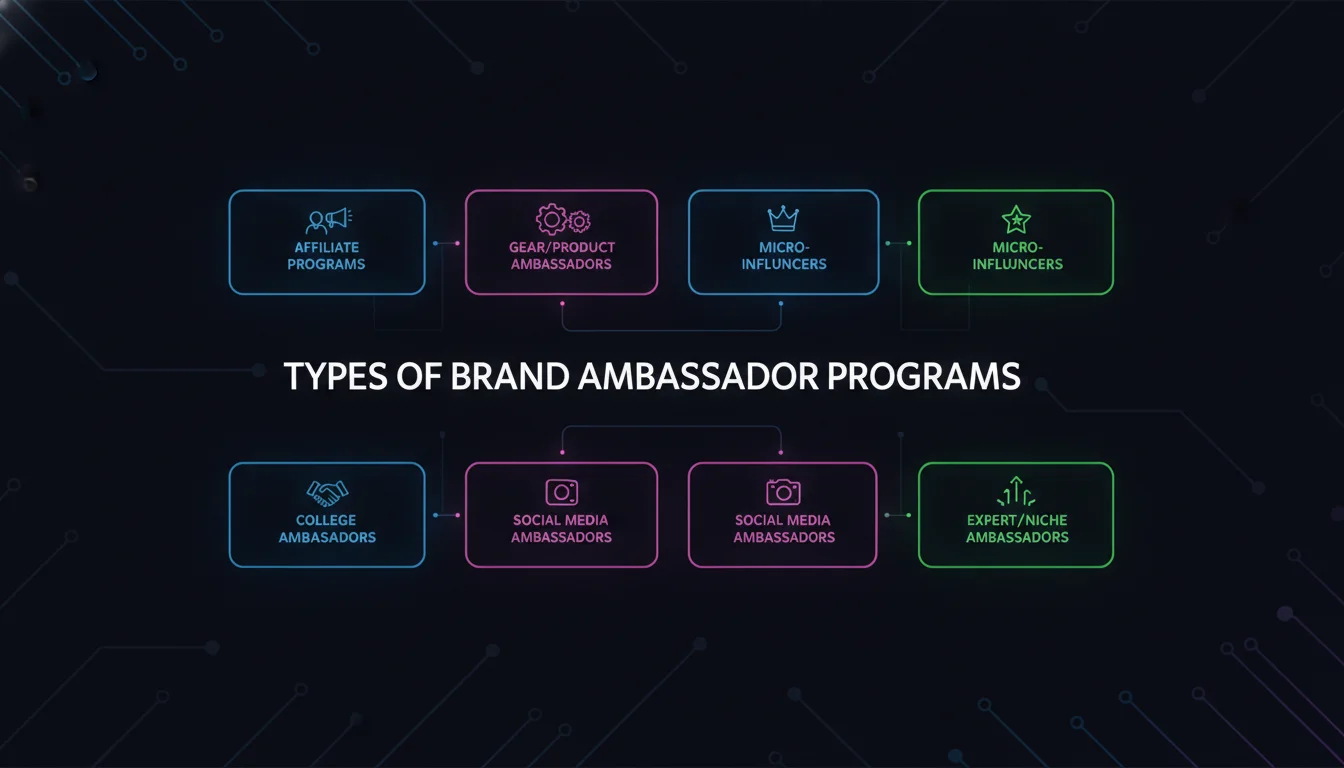 Types of Brand Ambassador Programs — illustrated overview