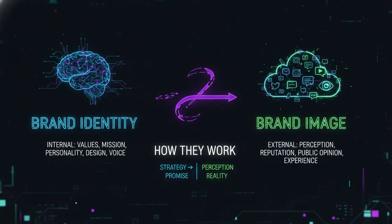Visual guide to How Brand Identity and Brand Image Actually Work