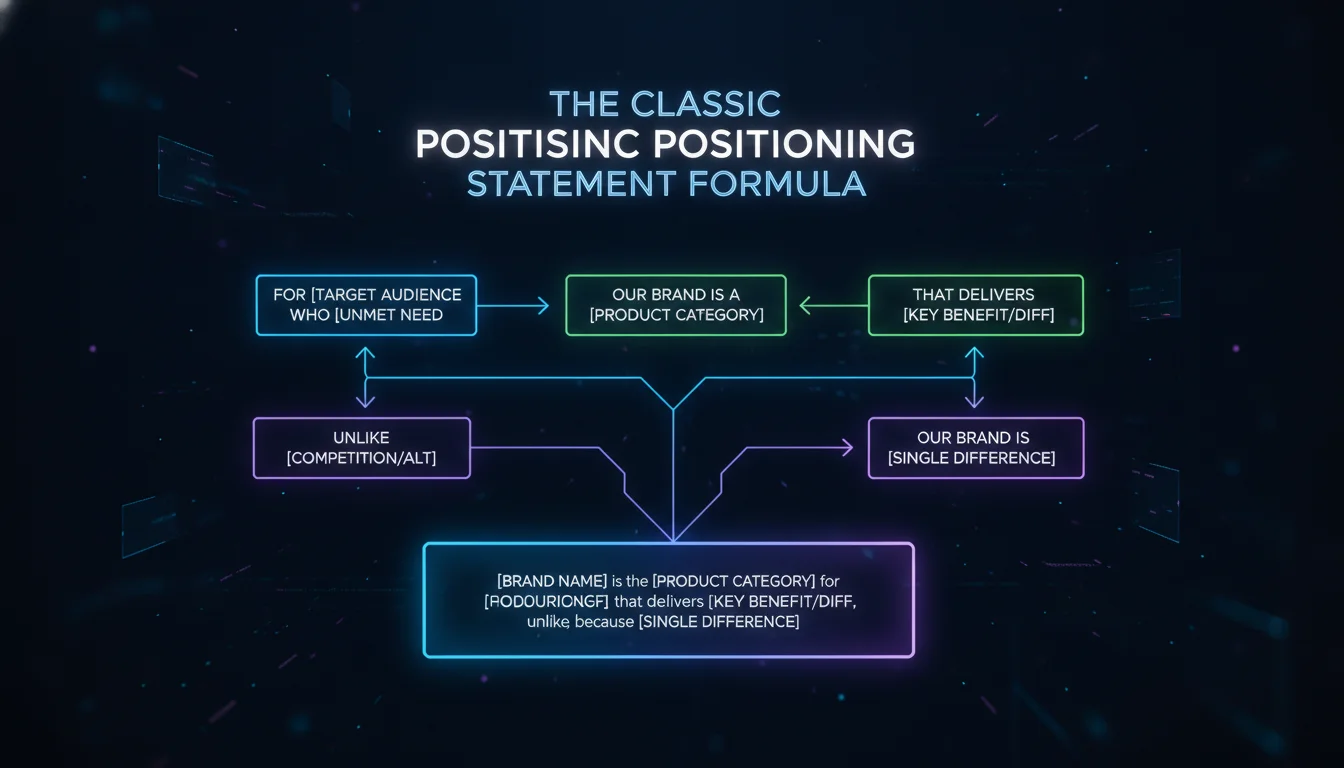 Concept illustration for The Classic Positioning Statement Formula