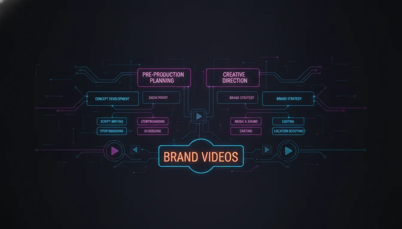 Visual guide to Pre-Production Planning and Creative Direction